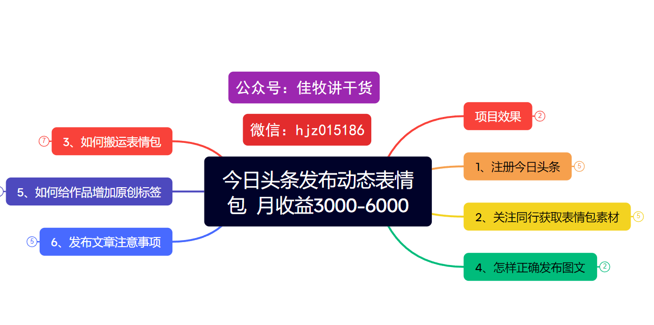 今日头条发布动态表情包  月收益3000-6000项目拆解-副业之家